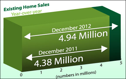 existing home sales december 2012