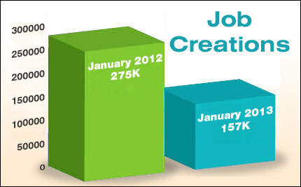 Job Creations January 2013
