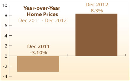 home price appreciation 2012