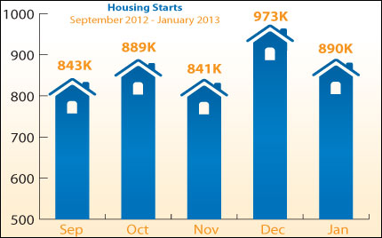 housing starts 2013