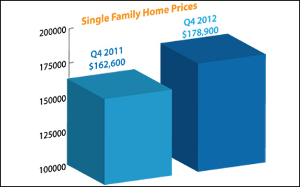 single family home prices 2012 Q4