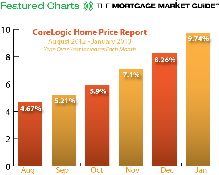 Corelogic Home Price Report August 2012 - Jan 2013