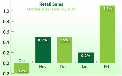 Retail Sales February 2013