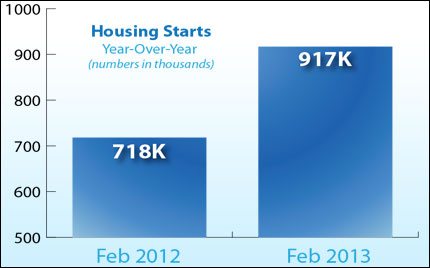 housing starts feb 2013
