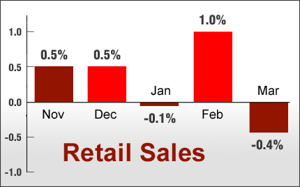 Retail Sales Report April March 2013