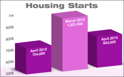 Housing Starts April 2013