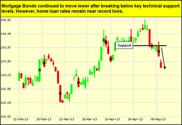 bond chart 05-13-2013