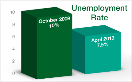 unemployment rate april 2013