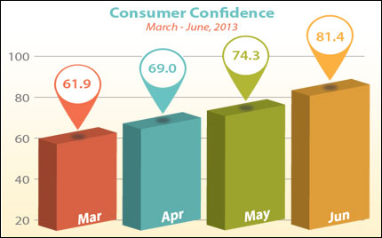 Consumer confidence June 2013