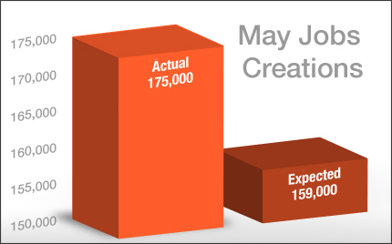 May 2013 jobs Report