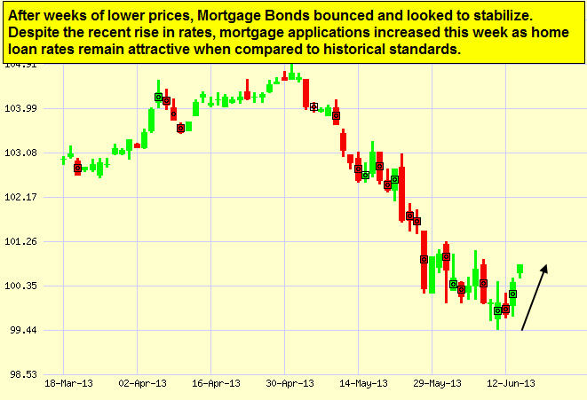 bond chart 06-17-2013