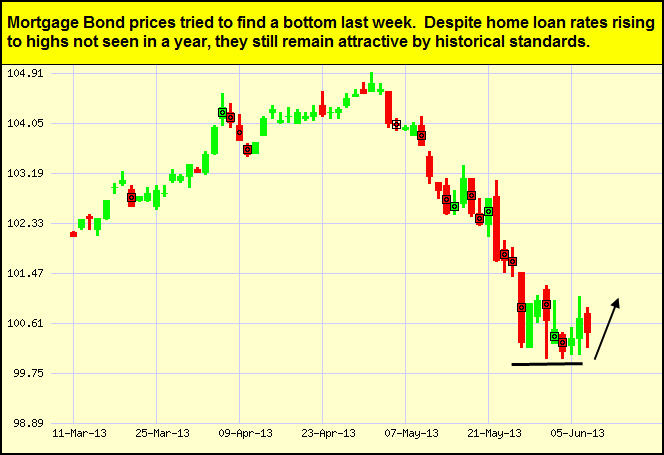 Mortgage bond chart 06-10-2013