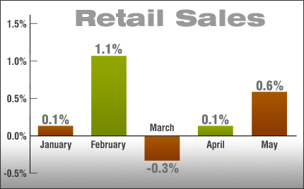 retail sales for may 2013