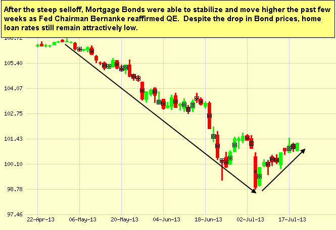 mortgage Bond Chart 07-19-2013