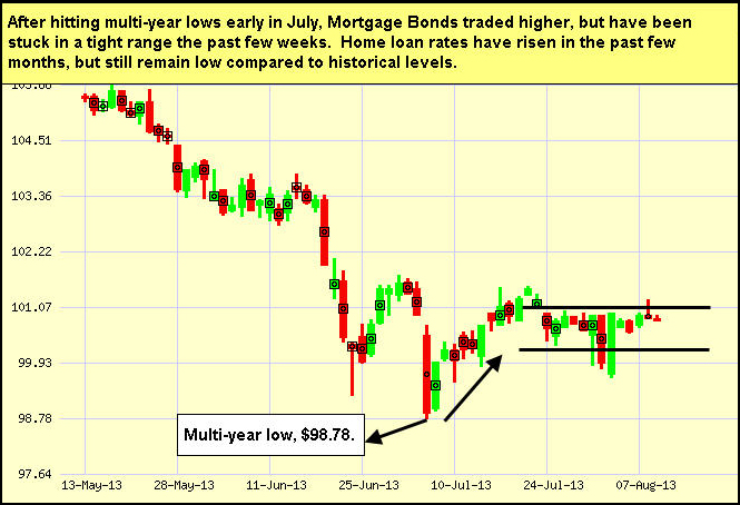 mortgage bond chart 08-12-2013