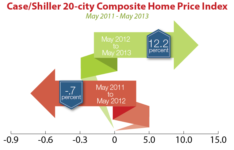 home_price_index_May_2013