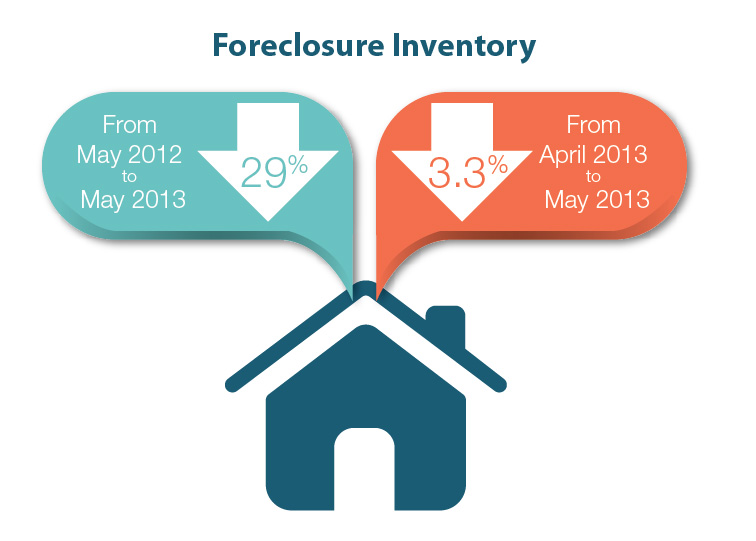 foreclosure inventory may 2013
