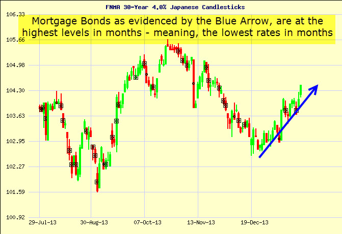 mortgage bond chart 01-24-2014