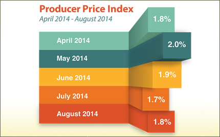 Producer Price Index August 2014