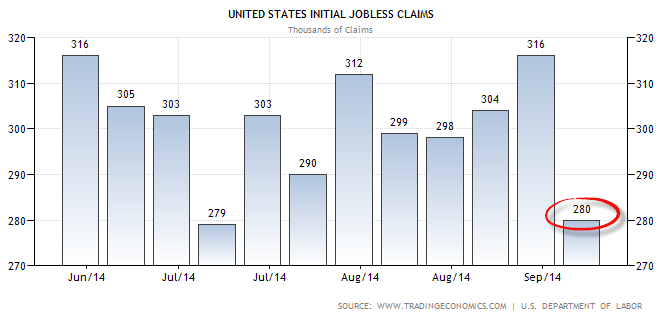 Weekly Initial Jobless Claims 9-18-14