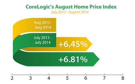 Corelogic home price index august 2014